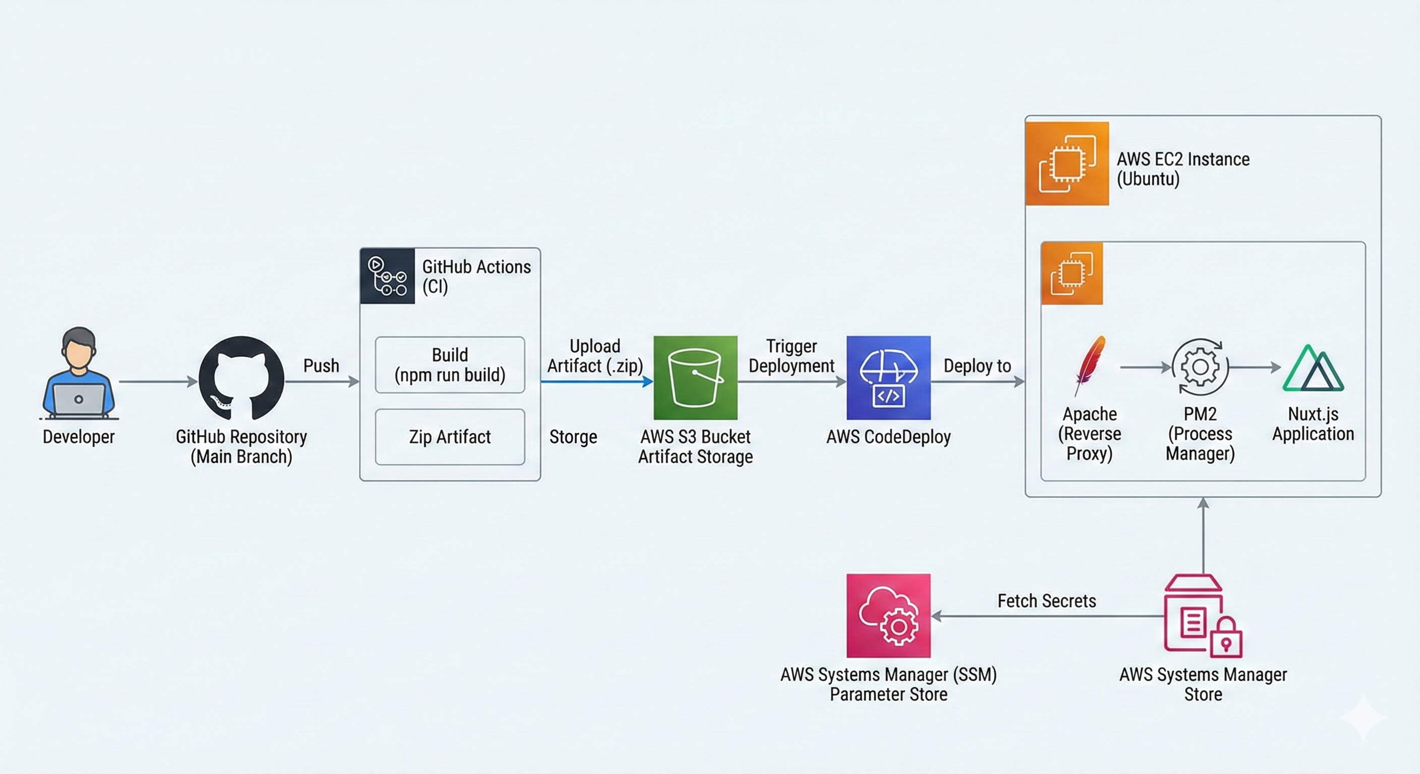 CI/CD Pipeline Architecture